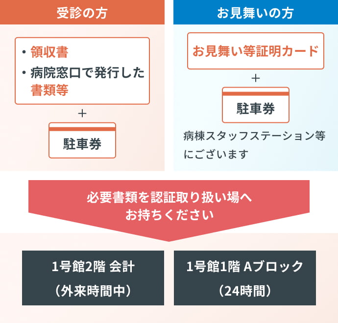 受診の方は領収書・窓口で発行した書類等と駐車券、お見舞いの方はお見舞い等証明カードと駐車券。これら必要書類を認証取扱場へお持ちください。