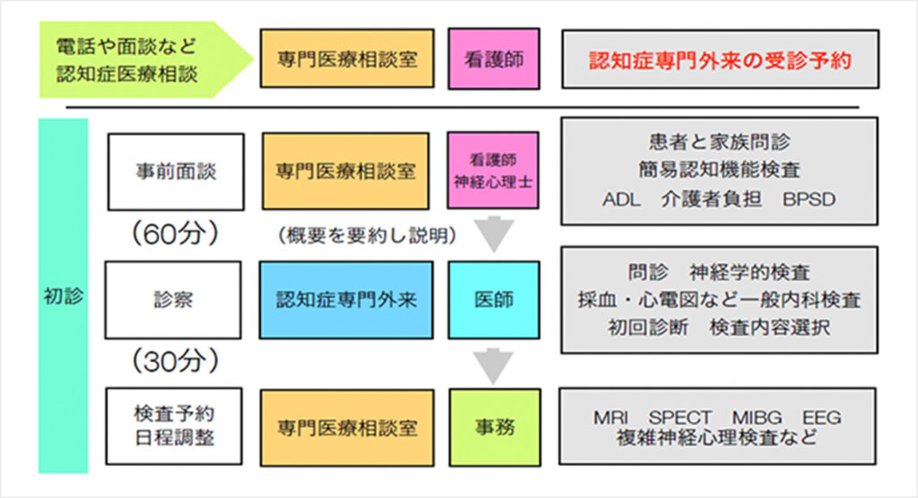 初診までの流れ