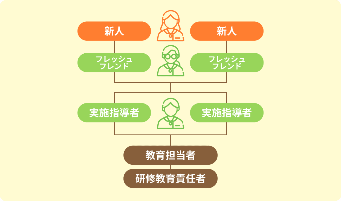 新人看護職員教育サポート体制の図