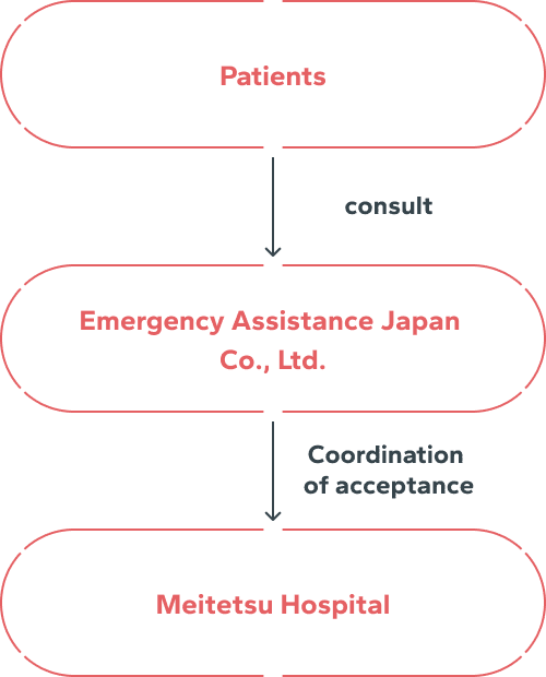 1.Patients 2.consult 3.Emergency Assistance Japan Co., Ltd. 4.Coordination of acceptance 5.Meitetsu Hospital